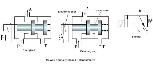 3-way 2-position pneumatic solenoid valve working principle