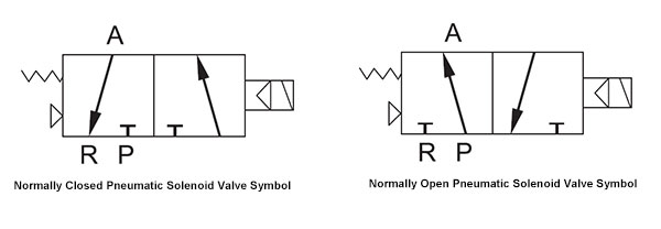 3-way NO and NC pneumatic solenoid valves symbol
