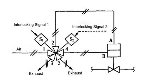 5-way double solenoid valve interlocking control