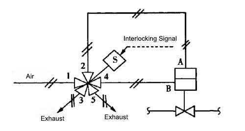 5-way single solenoid valve interlocking control