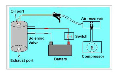 Dynamic inspection of the automatic transmission solenoid valve