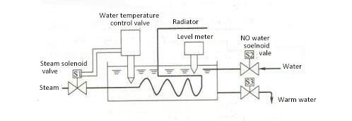 solenoid valve control temperature and water level