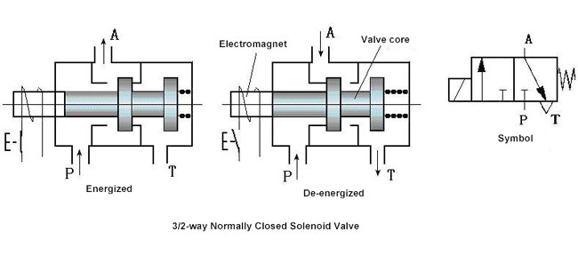 How Does 3 2 Way Pneumatic Solenoid Valve Work