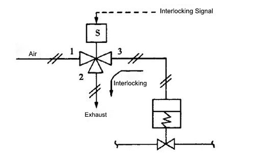 3-way normally closed solenoid valve interlocking control