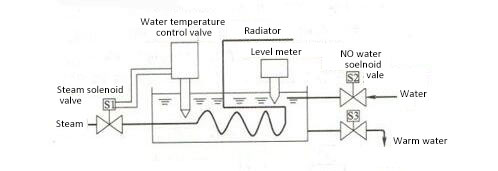 solenoid valve control temperature and water level solenoid valve control temperature and water level