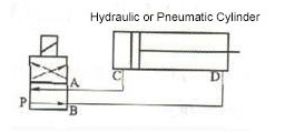 solenoid valve for hydraulic or pneumatic cylinder